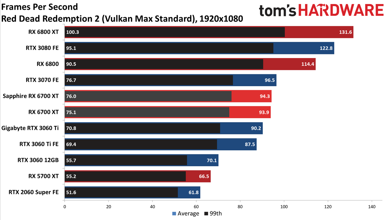 AMD Radeon RX 6700 XT
