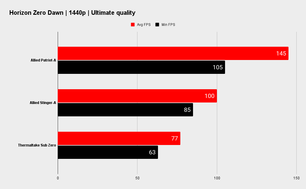 Allied Patriot-A gaming PC benchmarks