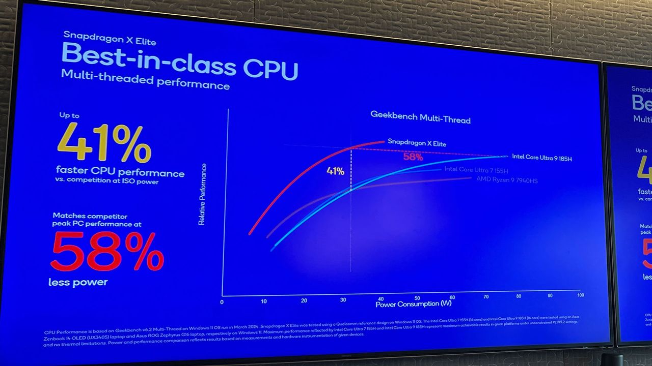 Photo of a TV screen showing Snapdragon X Elite comparison charts