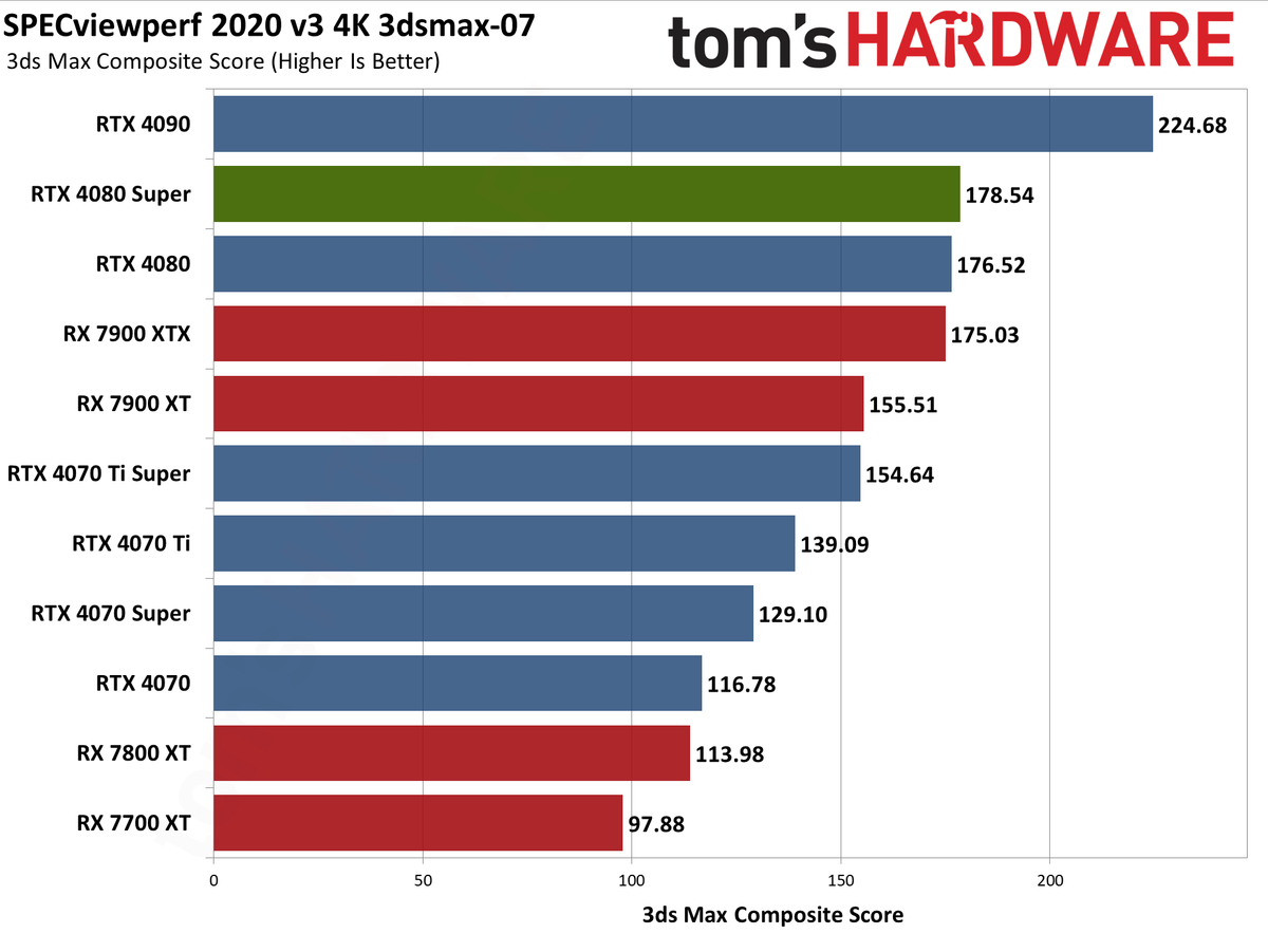 Nvidia GeForce RTX 4080 Super Founders Edition charts