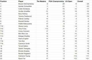 The leaderboard after three Majors