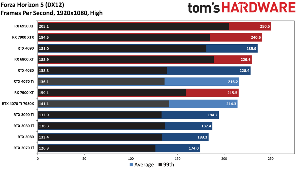 Nvidia GeForce RTX 4070 Ti