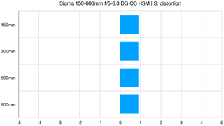 Sigma 150-600mm f/5-6.3 DG OS HSM | S