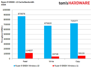 Windows 11 gaming performance benchmarks