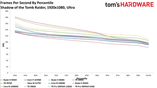 AMD Threadripper Pro 3995WX Shadow of the Tomb Raider