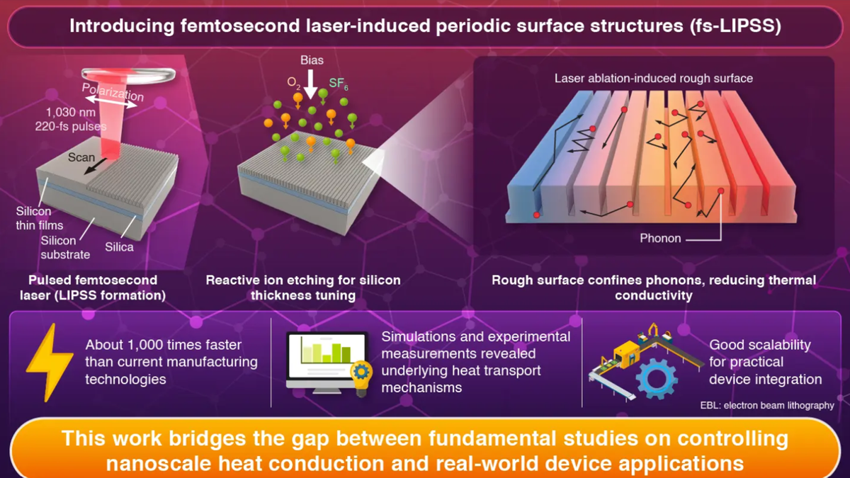 A laser that can fire light pulses in one billionth of a second is set to produce structures 1000 times stronger, 1000 times faster — novel technique has applications for high-performance computing, quantum devices, and AI chip cooling