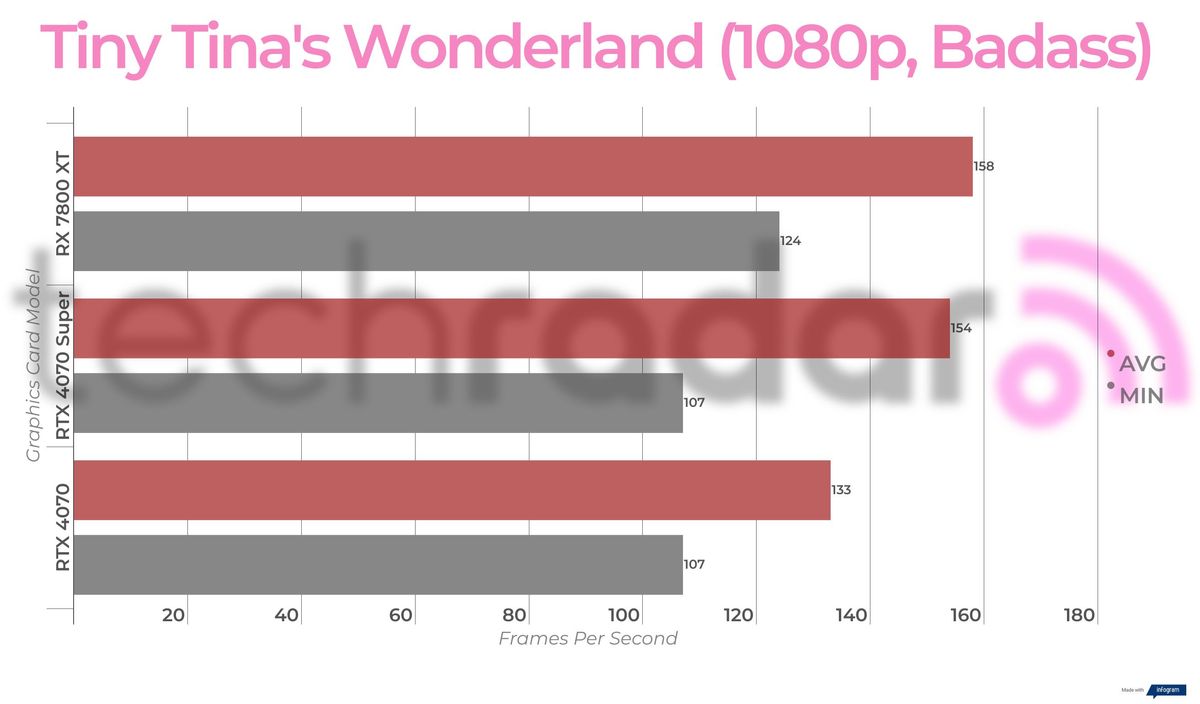 Benchmark results for the Nvidia RTX 4070 Super