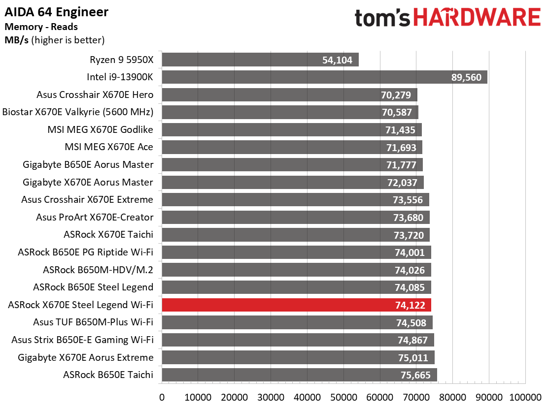 ASRock X670E Steel Legend Wi-Fi