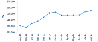 Average house prices in the UK according to the Halifax house price index, August 2023-August 2024