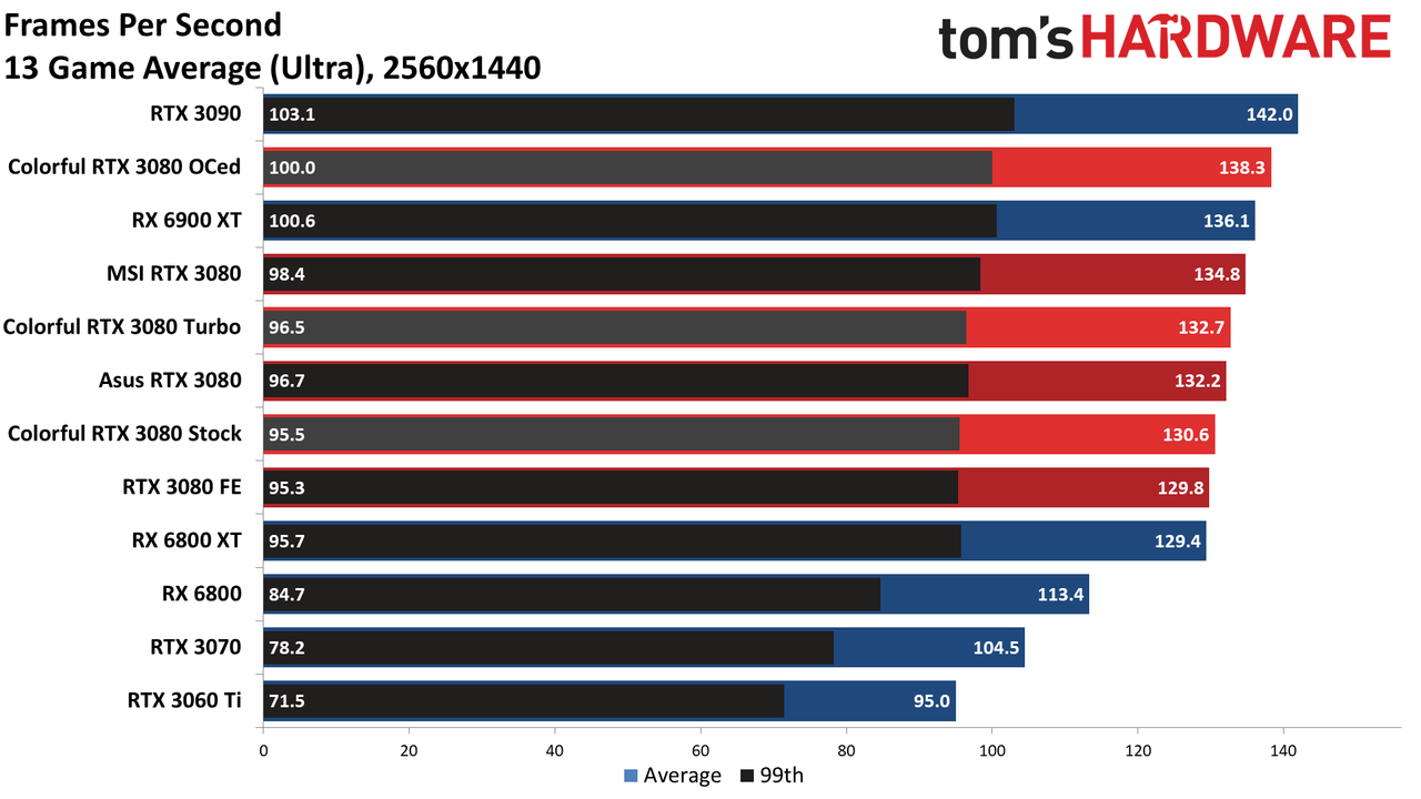 Colorful iGame RTX 3080 Vulkan