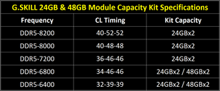 G.Skill 8200MT/s, 24GB & 48GB DDR5 chart