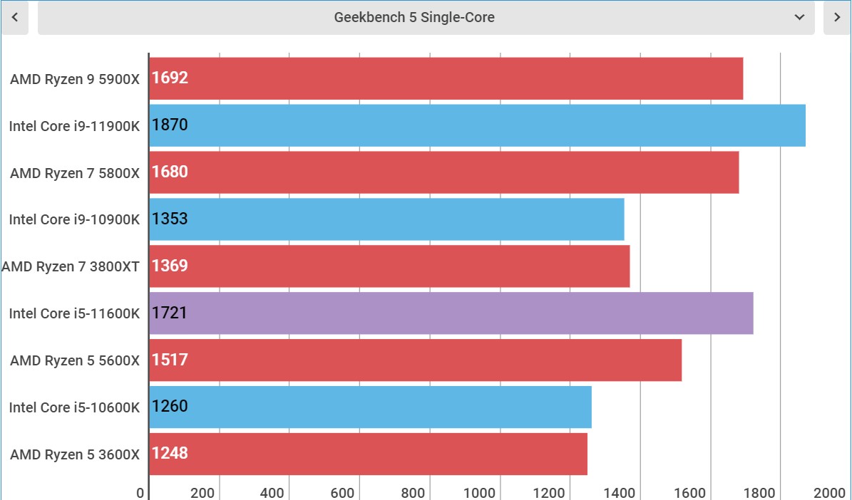 Intel Core i5-11600K perofrmance