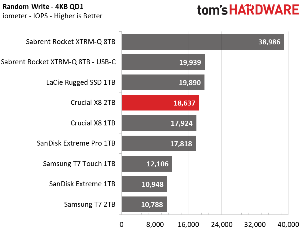 Crucial X8 2TB Charts
