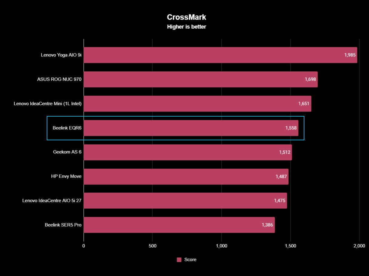 Beelink EQR6 Benchmarks