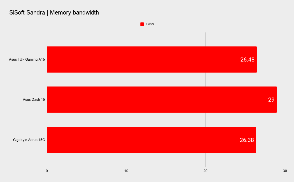 Asus TUF Gaming A15 system benchmarks