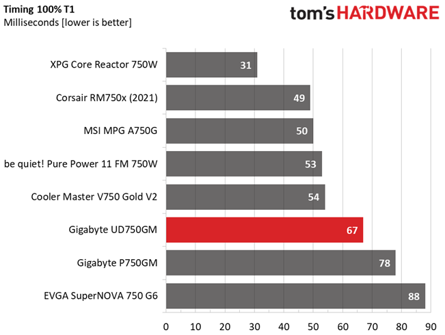 Gigabyte UD750GM