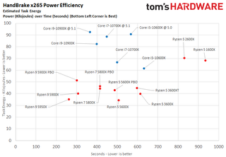 Ryzen 5 5600X Power and Efficiency