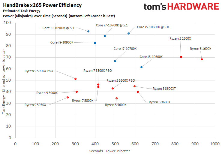 Ryzen 5 5600X Power and Efficiency