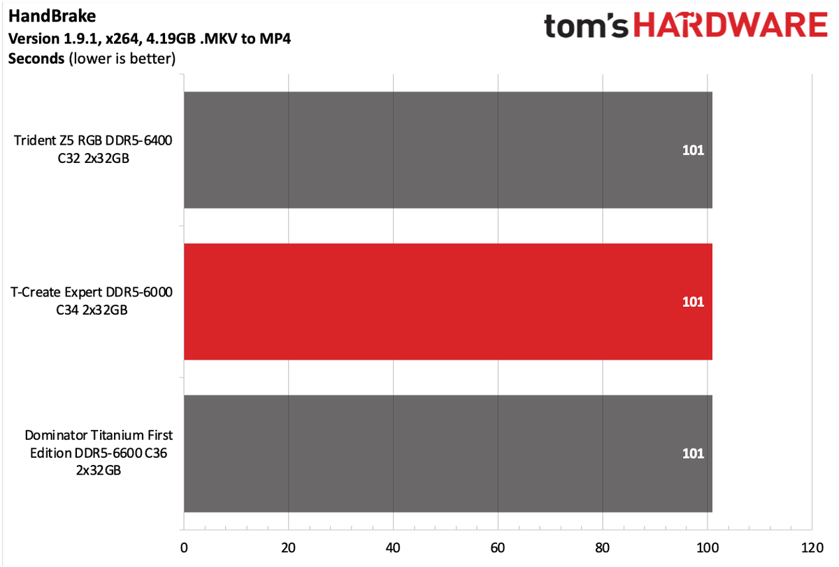 DDR5 Review