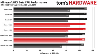 Minecraft RTX CPU 1080p DLSS Chart