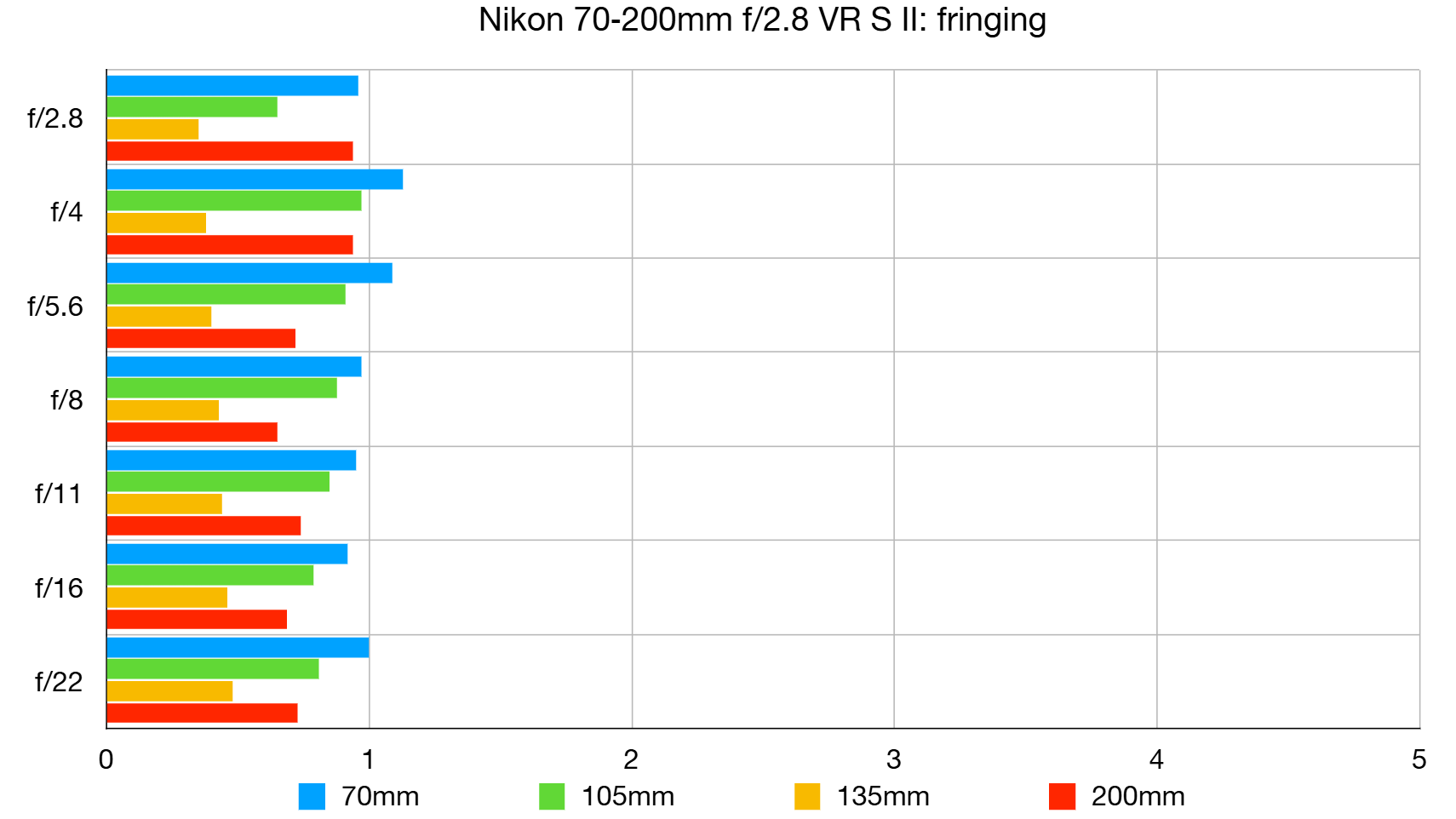 Nikon Z 70-200mm f/2.8 VR S II lab graph