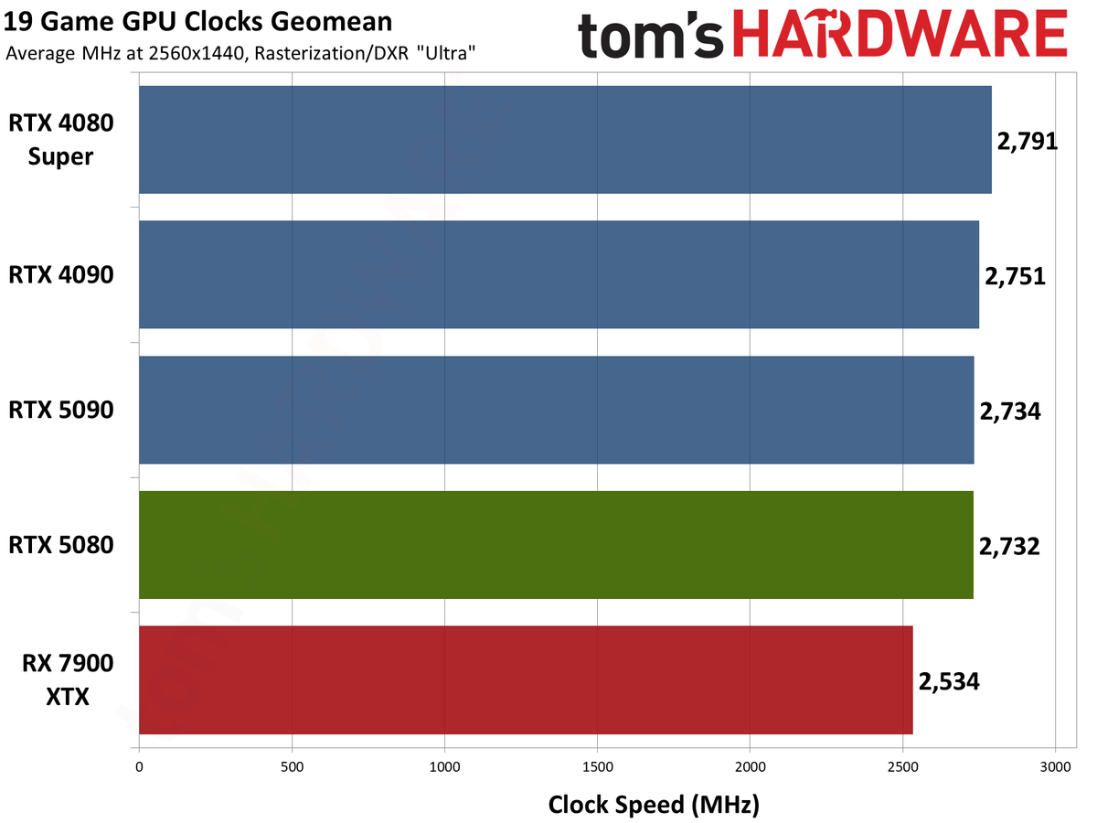 Nvidia GeForce RTX 5080 Founders Edition performance charts