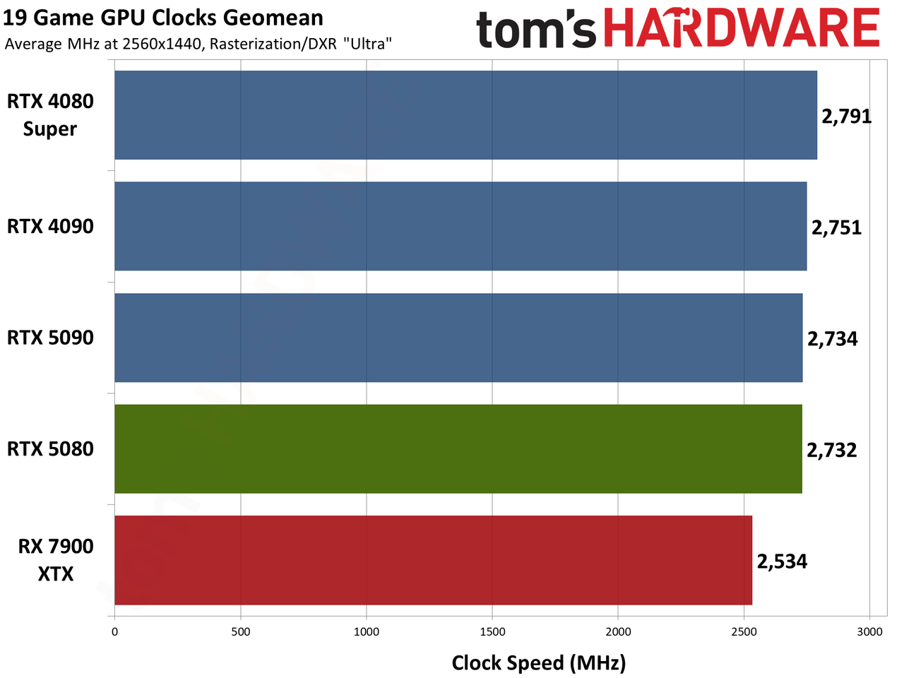 Nvidia GeForce RTX 5080 Founders Edition performance charts