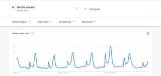 Today’s wordle answer on Google trends