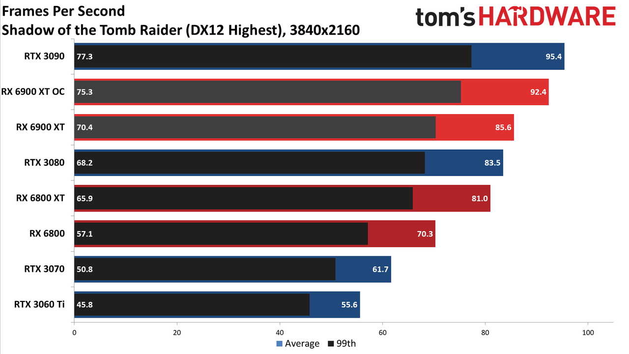 AMD Radeon RX 6900 XT