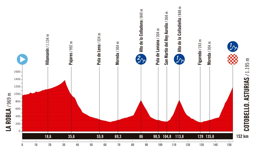Stage 7 profile