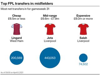 Three of the most popular FPL transfers in midfield ahead of GW31