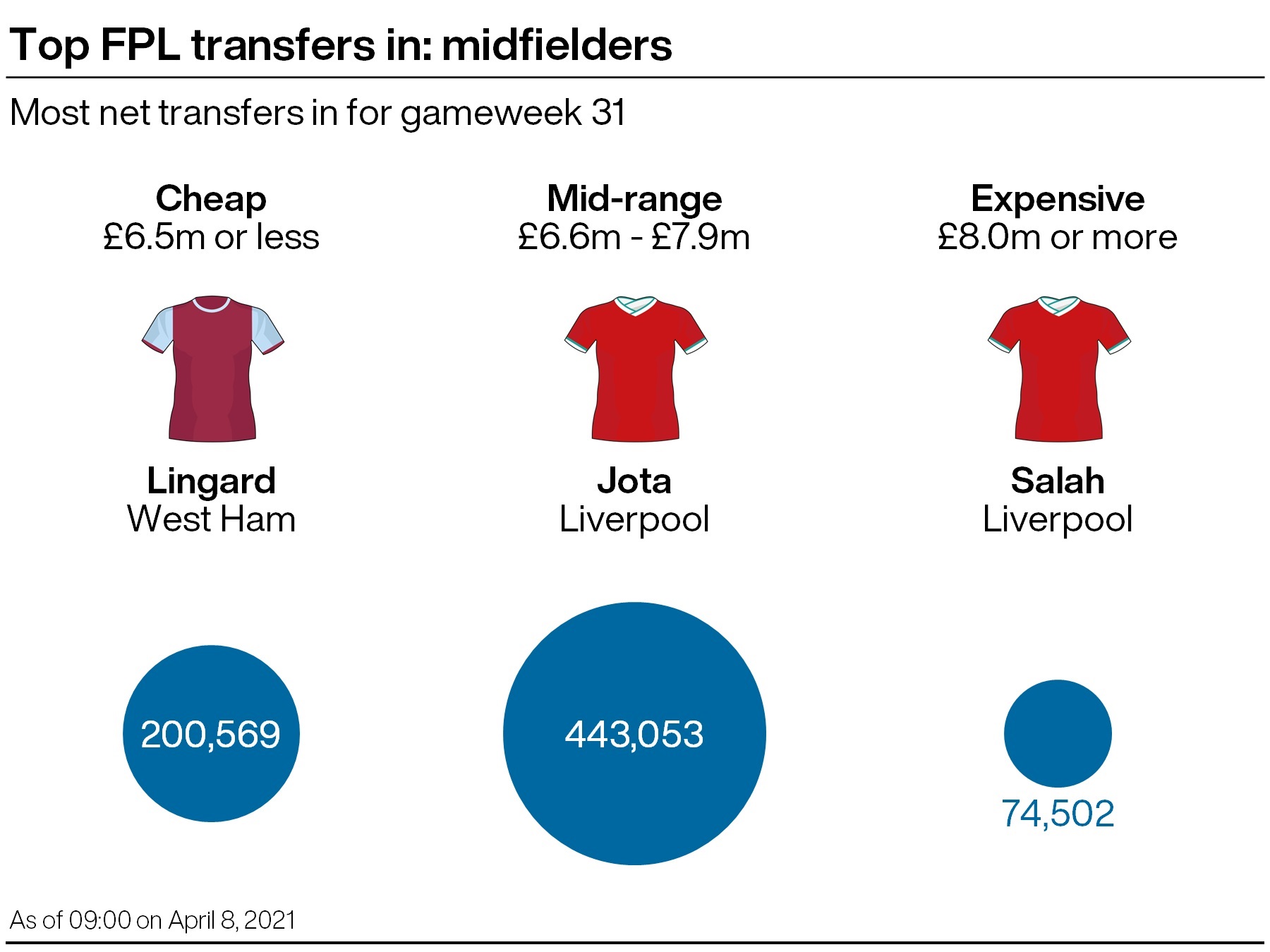 Three of the most popular FPL transfers in midfield ahead of GW31