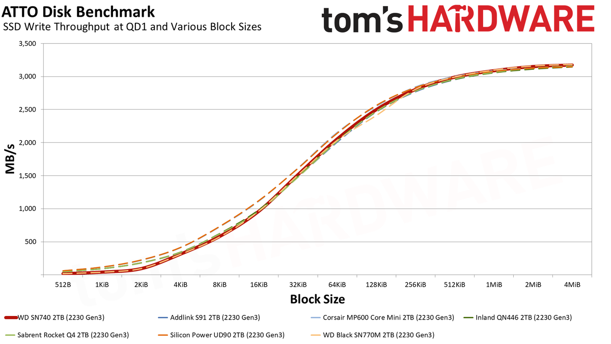 WD Black SN740 (2230) 2TB SSD