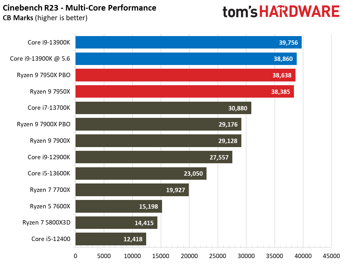 Intel Core i9-13900K vs AMD Ryzen 9 7950X