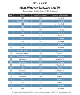 Most-watched networks on TV by percent share duration Aug. 23-29