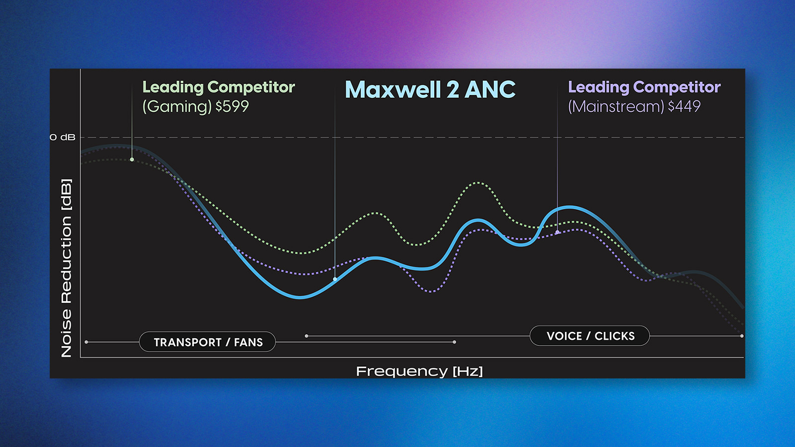 A graph from Audeze showing the Audeze Maxwell 2 ANC noise cancelation response curve versus rivals