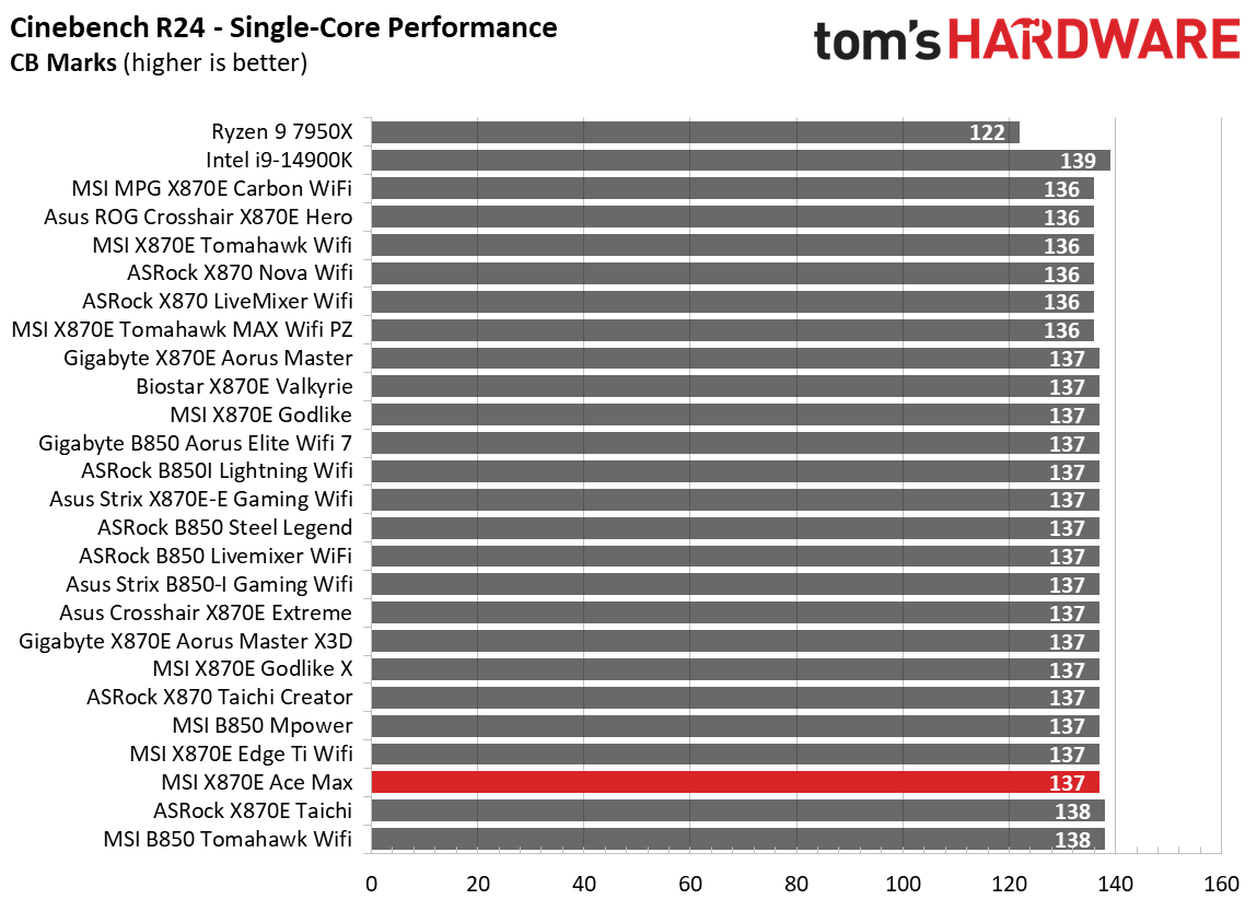 MSI MEG X870E Ace Max - Synthetic Benchmarks
