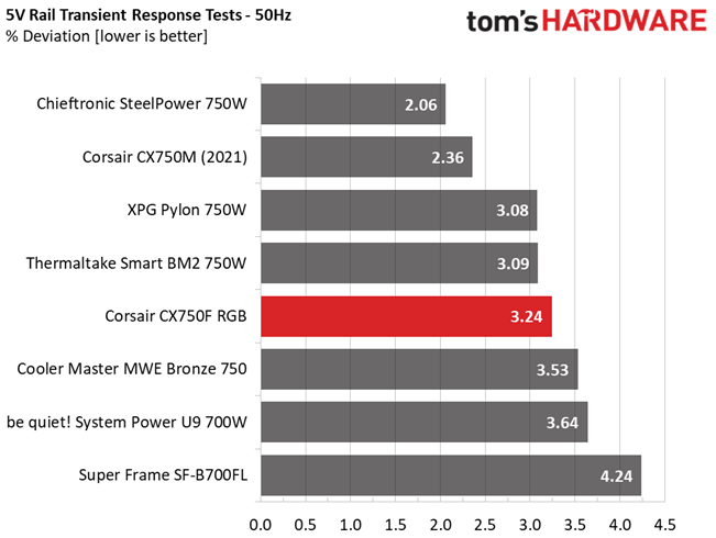 Corsair CX750F