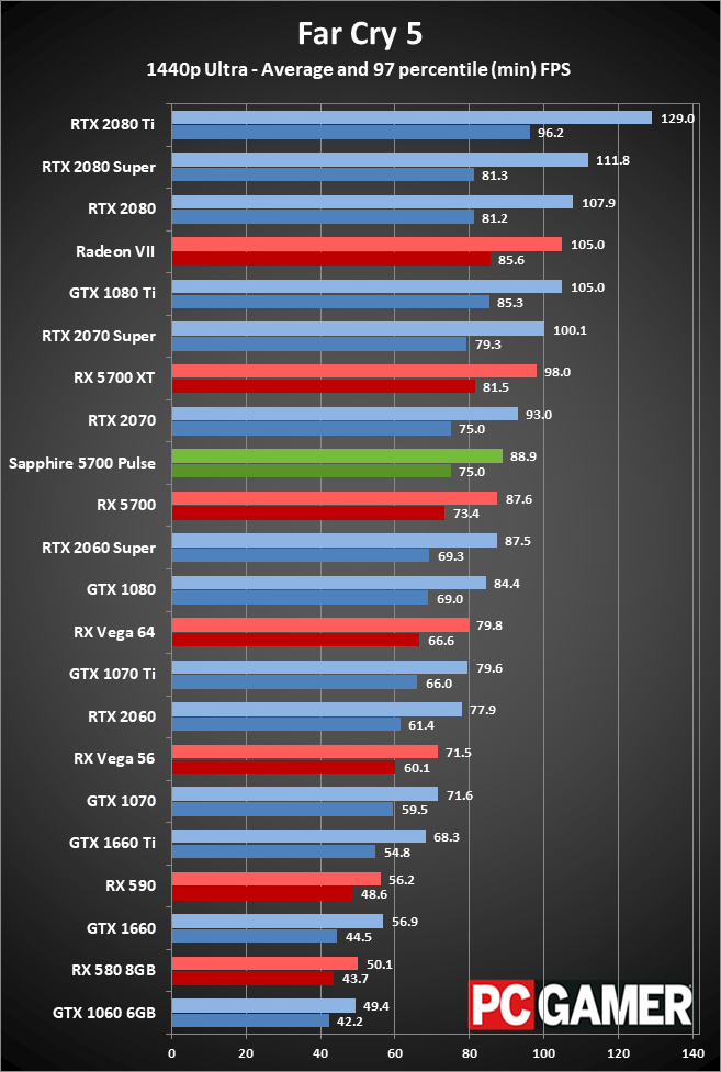 Sapphire RX 5700 Pulse gaming performance at 1440p ultra