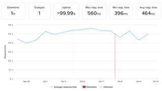 The author's HostGator site's performance plotted on a graph