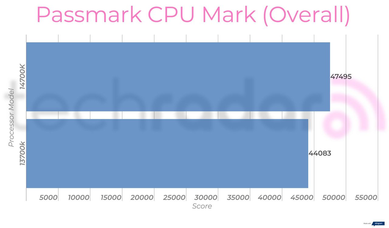 Benchmark results for the 14700K vs 13700K Intel Core i7 processors