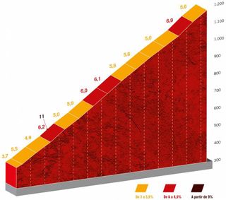 Vuelta a España 2022 stage 18 Piornal climb profile