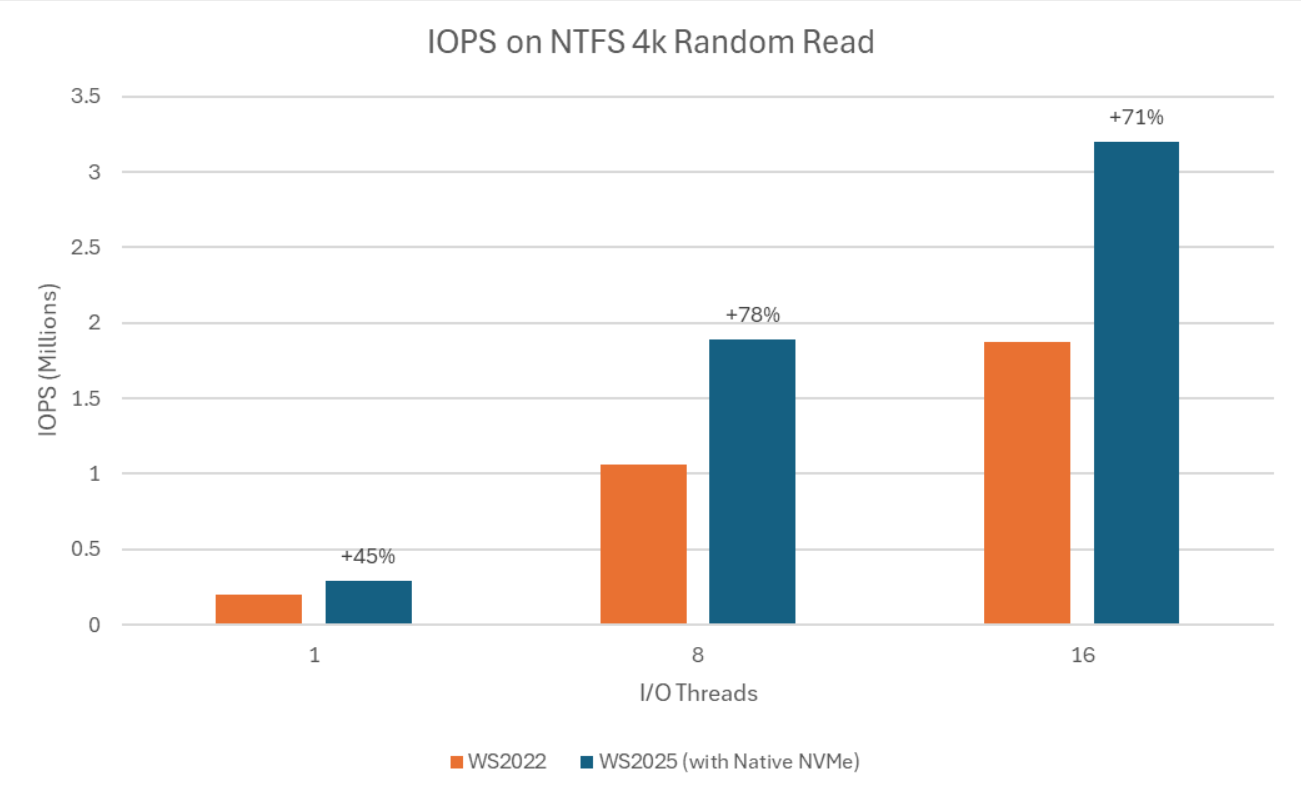 Windows Server 2025' new NVMe I/O stack