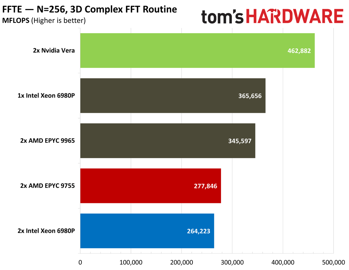 Nvidia Vera HPC benchmarks.