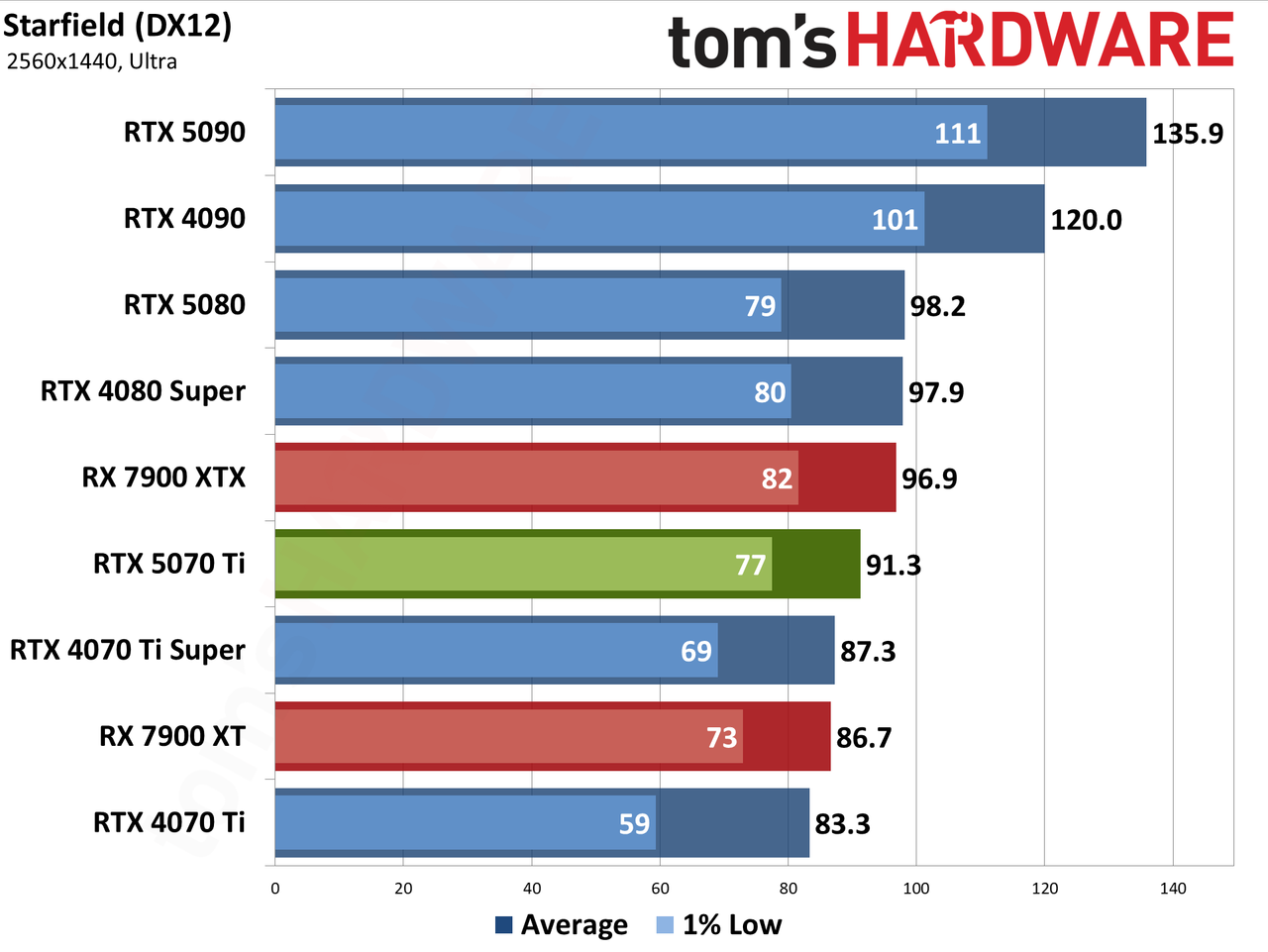 Nvidia GeForce RTX 5070 Ti / Asus RTX 5070 Ti Prime performance charts.