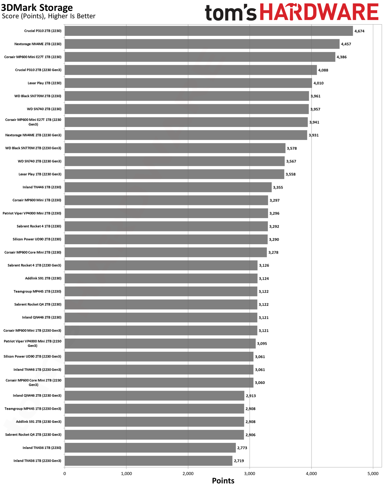 Best SSDs and SSD Benchmarks Hierarchy