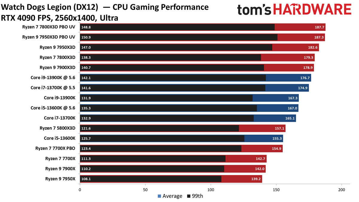 Ryzen 7 7800X3D