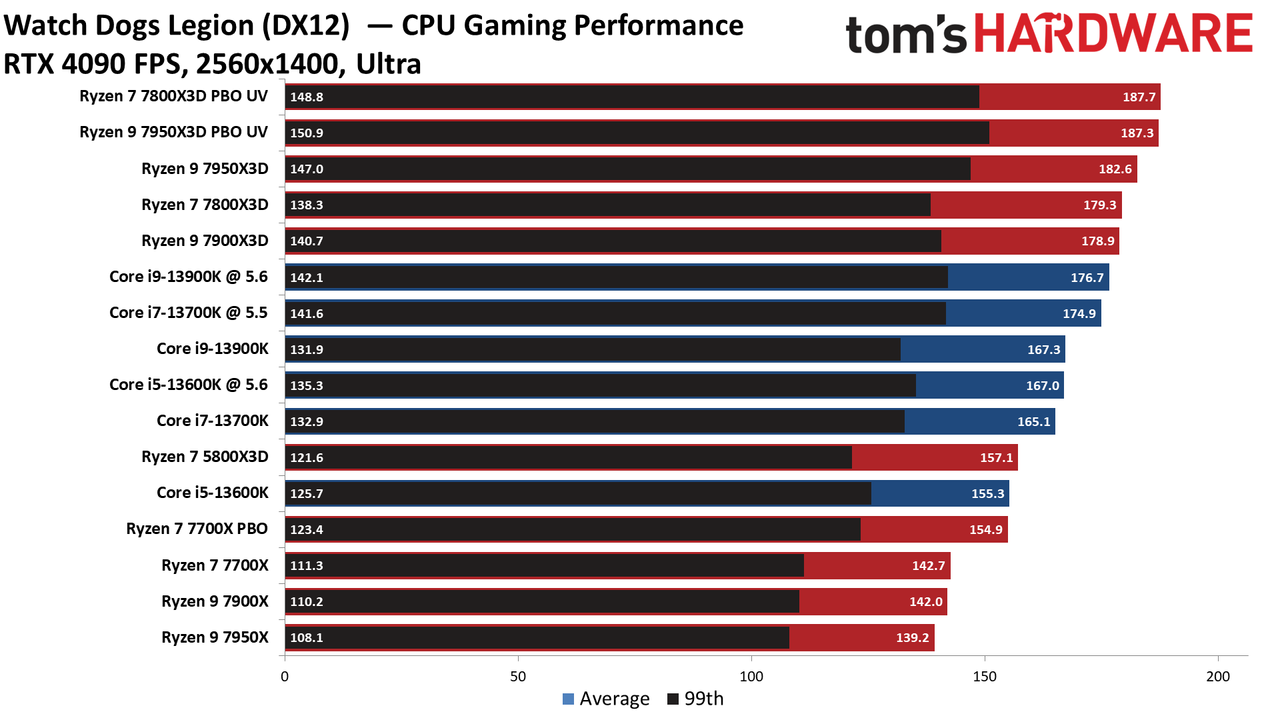 Ryzen 7 7800X3D