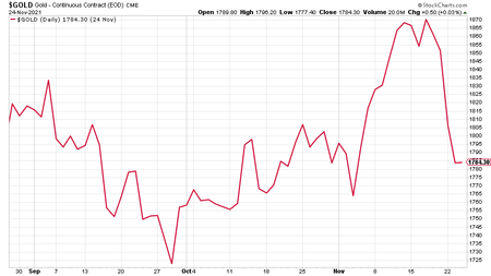 (Gold: three months)