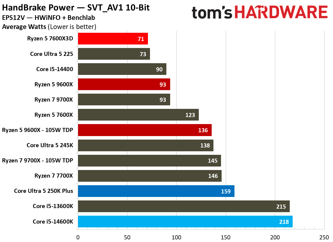 AMD Ryzen 5 7600X3D